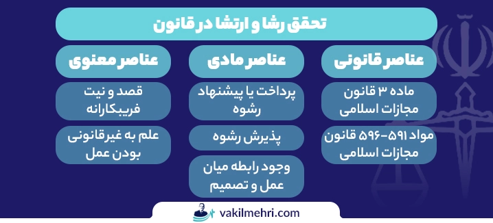شرایط تحقق جرم رشا و ارتشا
