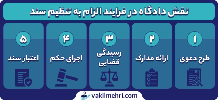 نقش دادگاه در فرایند الزام به تنظیم سند