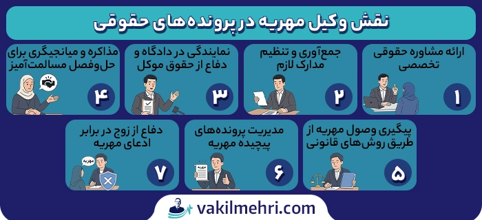 نقش وکیل مهریه در پرونده‌های حقوقی