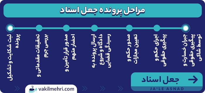 مراحل پرونده جعل اسناد