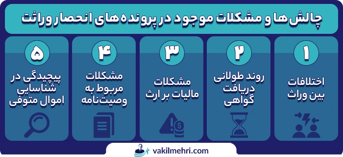مشکلات موجود در پرونده‌های انحصار وراثت