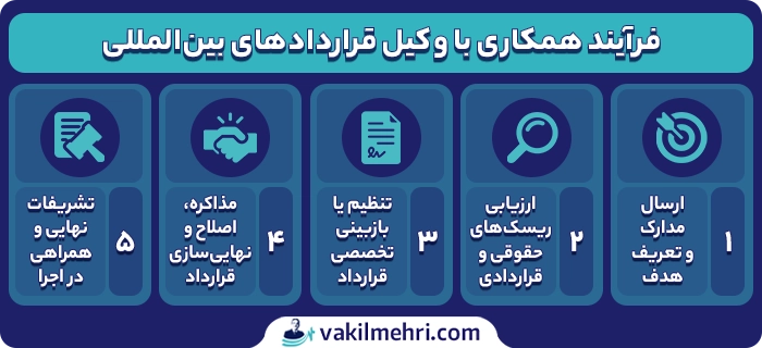 فرآیند همکاری با وکیل قراردادهای بین ‌المللی چگونه است؟