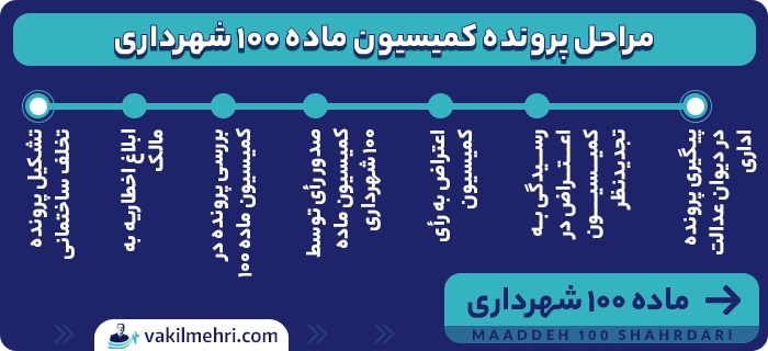 پرونده‌های مربوط به کمیسیون ماده ۱۰۰ شهرداری
