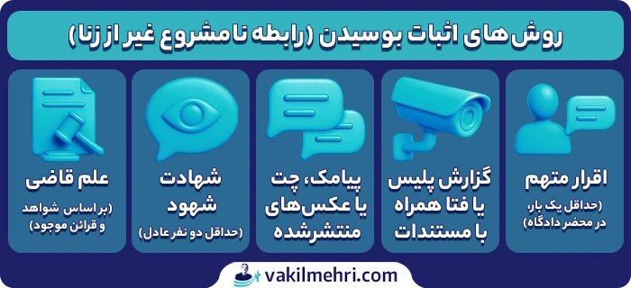 روش‌های اثبات بوسیدن (رابطه نامشروع غیر از زنا)