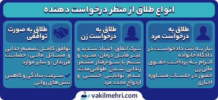 انواع طلاق از منظر درخواست‌ دهنده