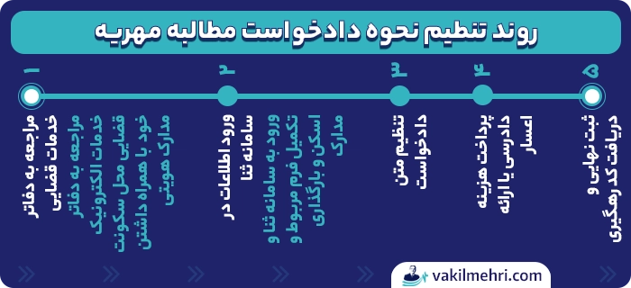 نحوه دادخواست مطالبه مهریه