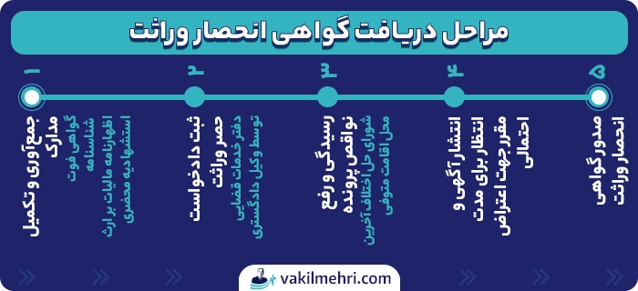 مراحل دریافت گواهی انحصار وراثت