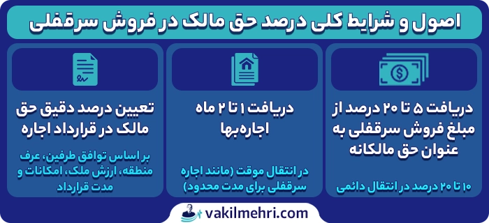 درصد حق مالک در فروش سرقفلی