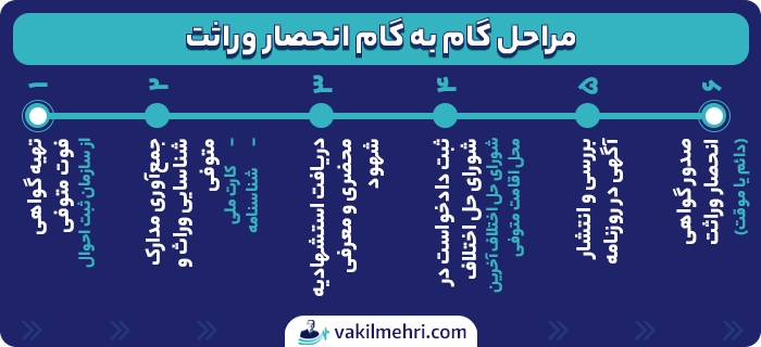 مراحل گام به گام انحصار وراثت