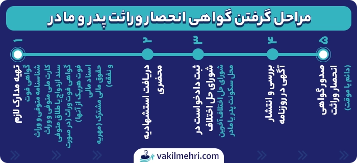 مراحل گرفتن گواهی انحصار وراثت پدر و مادر