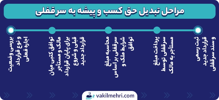 مراحل تبدیل حق کسب و پیشه به سرقفلی