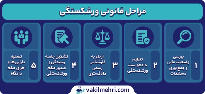 مراحل قانونی ورشکستگی