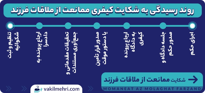 روند رسیدگی به شکایت کیفری ممانعت از ملاقات فرزند