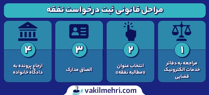 درخواست نفقه چگونه انجام می‌شود؟