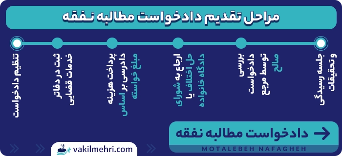 مراحل تقدیم دادخواست مطالبه نفقه