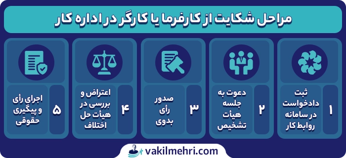 مراحل شکایت از کارفرما یا کارگر در اداره کار چگونه است؟