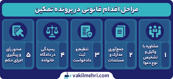 مراحل اقدام قانونی در پرونده تمکین