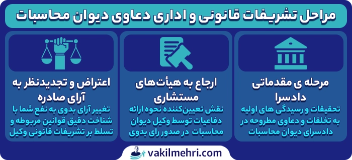 مراحل دادرسی در دیوان محاسبات
